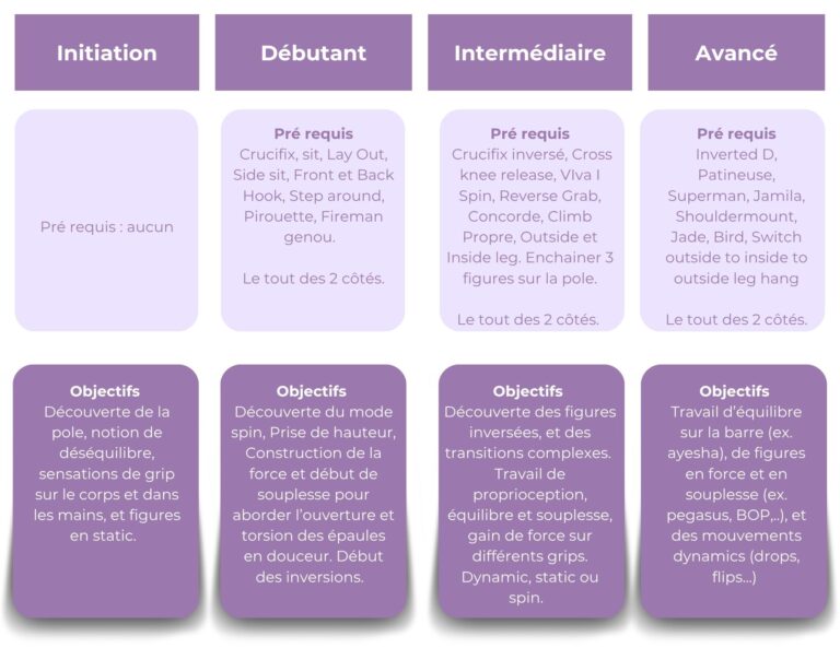Niveaux cours pole dance bulle aérienne pré requis et objectif des niveaux intiation débutant intermédiaire et avancé
